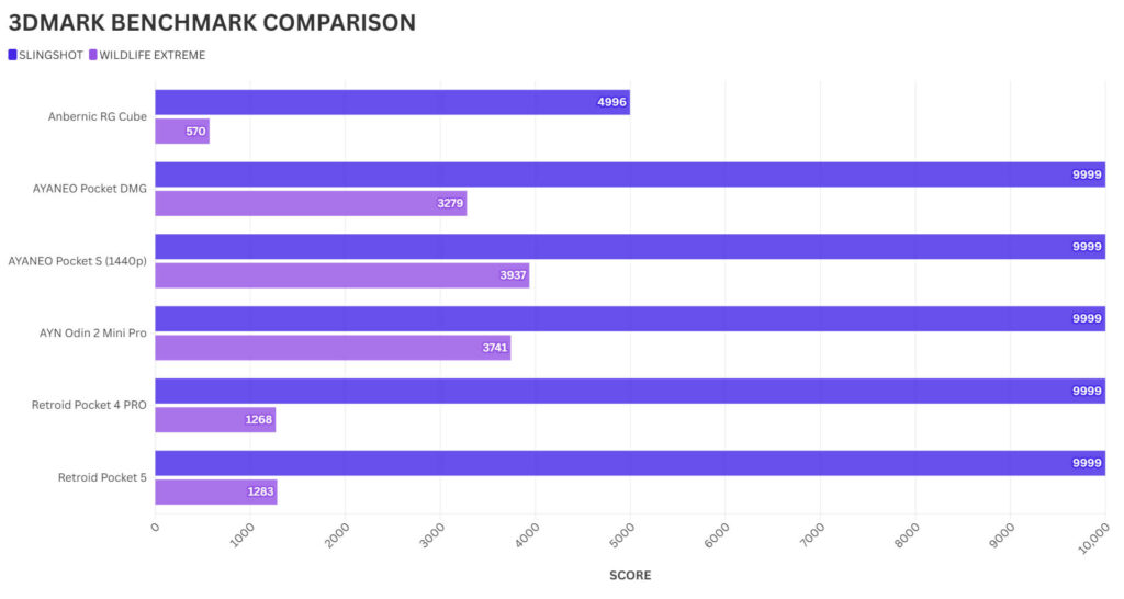 AYANEO Pocket DMG &amp; 3DMARK Benchmark-Vergleich