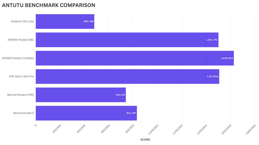 AYANEO Pocket DMG & Antutu Benchmark Comparison