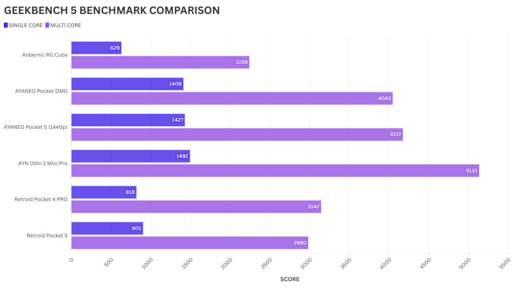 Confronto tra i benchmark di AYANEO Pocket DMG e Geekbench 5