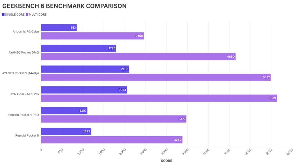 AYANEO Pocket DMG & Geekbench 6 Benchmark Comparison