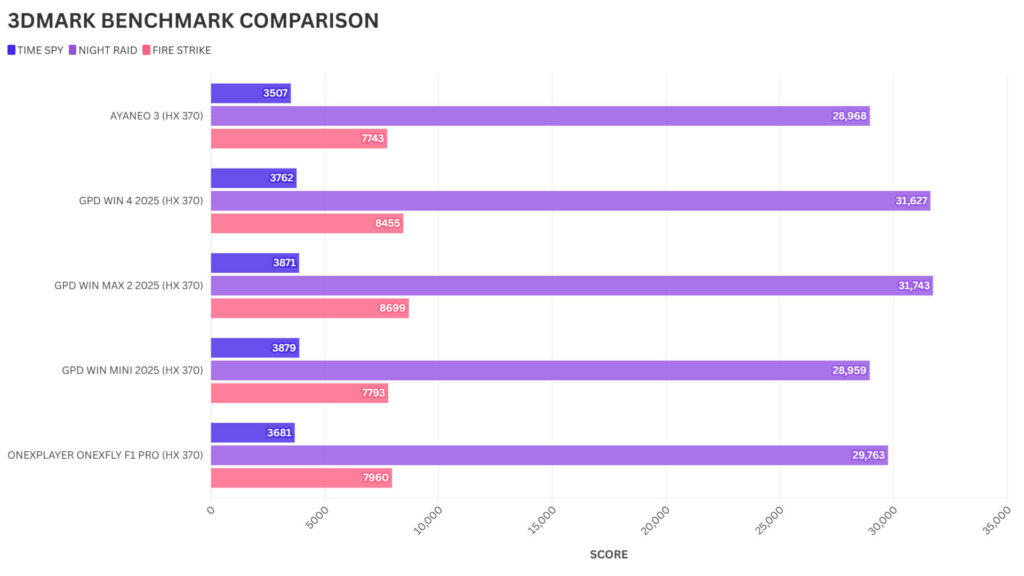 3DMARK BENCHMARK COMPARISON FOR AYANEO 3