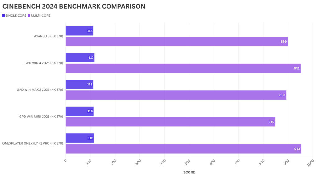 CINEBENCH 2024 BENCHMARK COMPARISON FOR AYANEO 3