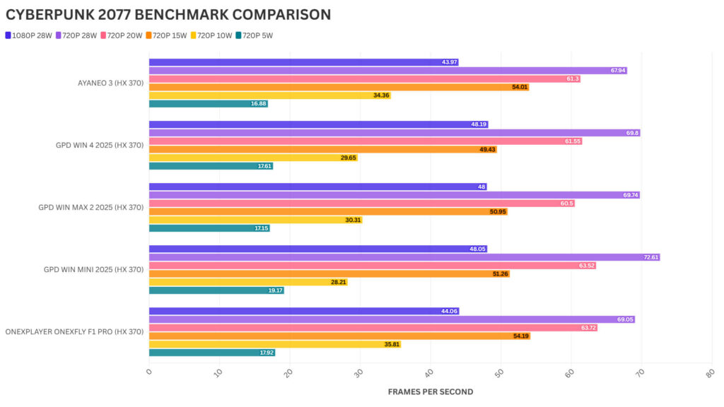 CYBERPUNK 2077 BENCHMARK COMPARISON FOR AYANEO 3