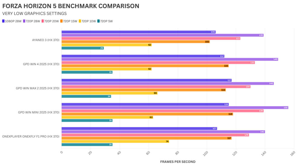 FORZA HORIZON 5 BENCHMARK COMPARISON FOR AYANEO 3