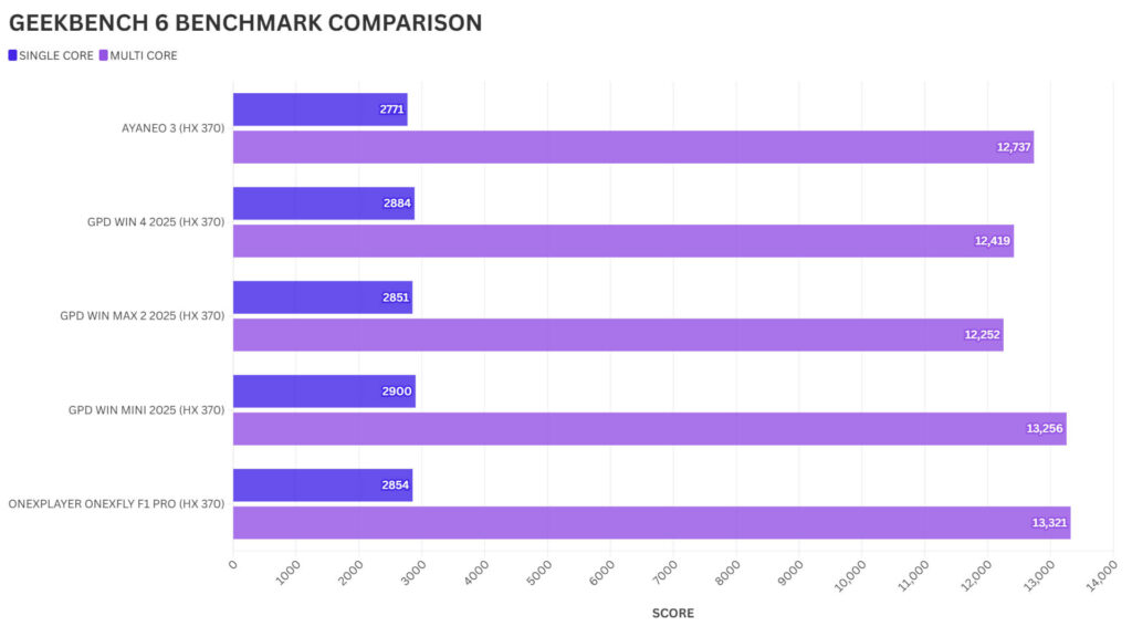 GEEKBENCH 6 BENCHMARK COMPARISON FOR AYANEO 3