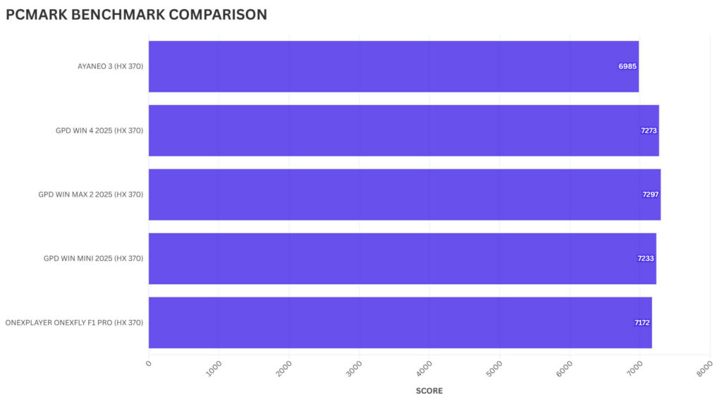 PCMARK BENCHMARK COMPARISON FOR AYANEO 3