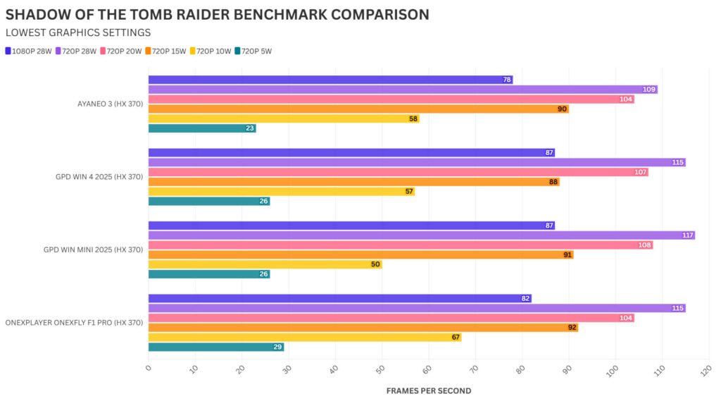 SHADOW OF THE TOMB RAIDER BENCHMARK COMPARISON FOR AYANEO 3