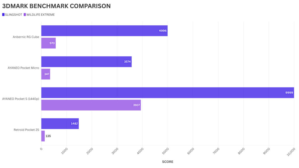 AYANEO Pocket Micro 3DMARK BENCHMARK COMPARISON