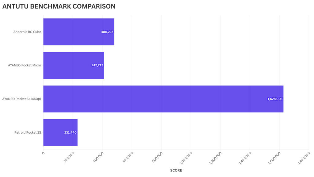 AYANEO Pocket Micro ANTUTU BENCHMARK COMPARISON