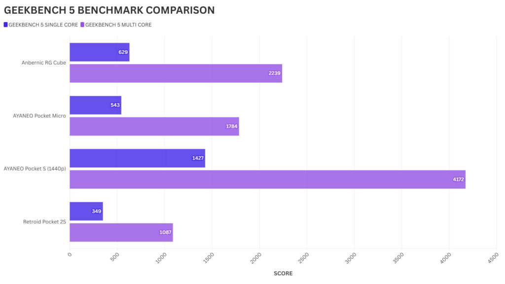 AYANEO Pocket Micro GEEKBENCH 5 BENCHMARK COMPARISON