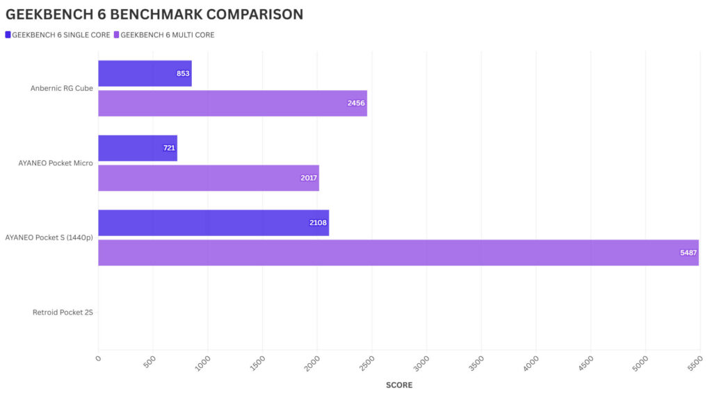 AYANEO Pocket Micro GEEKBENCH 6 BENCHMARK COMPARISON