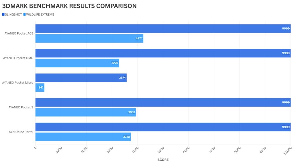 AYANEO Pocket ACE 3DMARK Benchmark Results Comparison