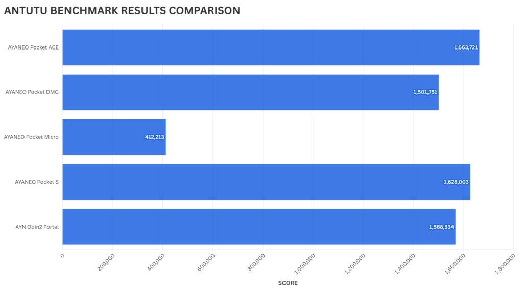 AYANEO Pocket ACE Antutu Benchmark Results Comparison