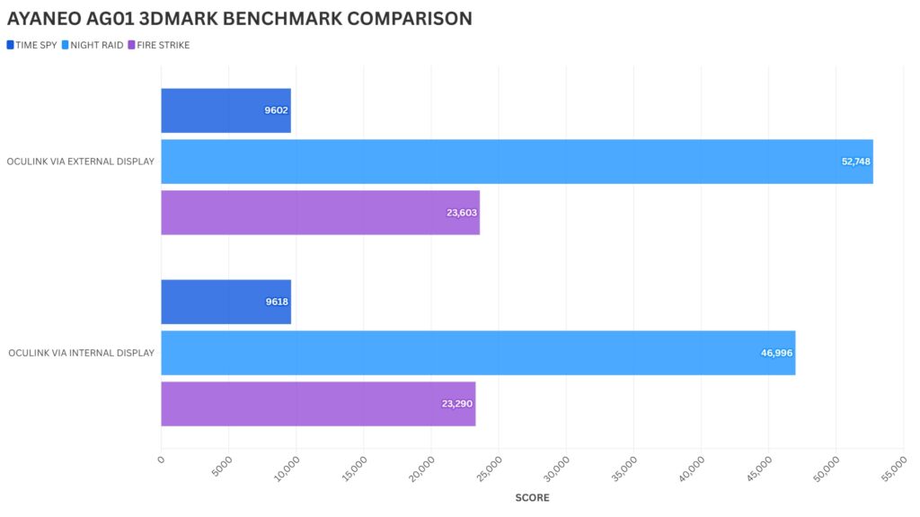 AYANEO AG01 3DMARK BENCHMARK-VERGLEICH