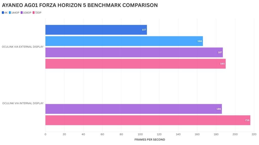 AYANEO AG01 FORZA HORIZON 5 BENCHMARK VERGLEICH