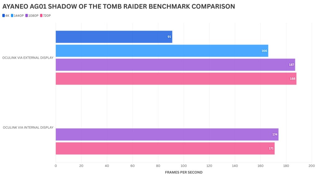 AYANEO AG01 SHADOW OF THE TOMB RAIDER BENCHMARK VERGLEICH