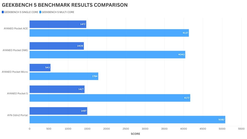 AYANEO Pocket ACE Geekbench 5 Benchmark Results Comparison