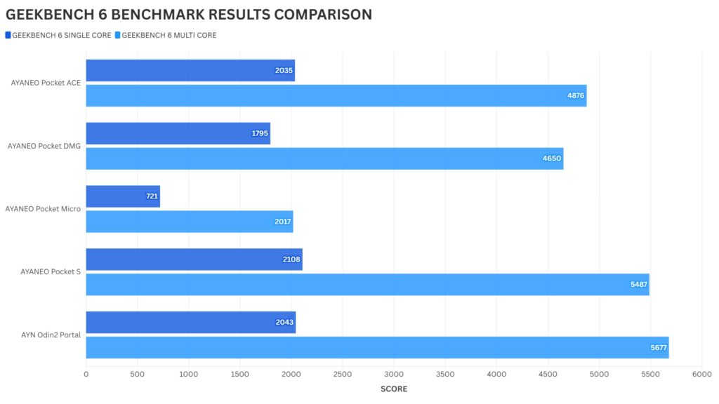 AYANEO Pocket ACE Geekbench 6 Benchmark Results Comparison