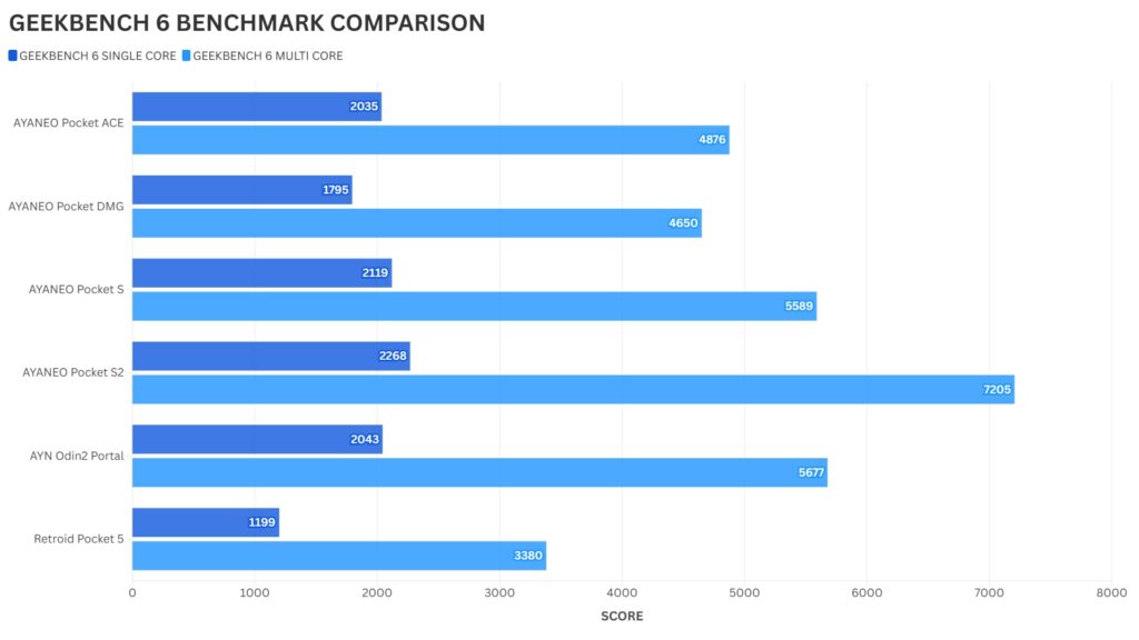 COMPARÁID TAGARMHARC AYANEO Pocket S2 GEEKBENCH 6