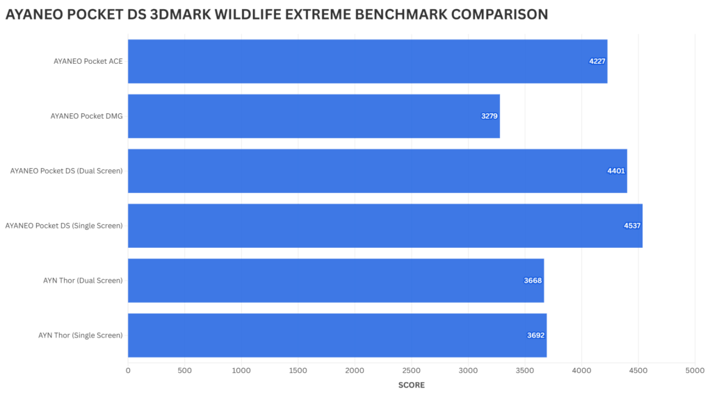 AYANEO Pocket DS 3DMARK WILDLIFE EKSTREEMNE VÕRDLUSUURING
