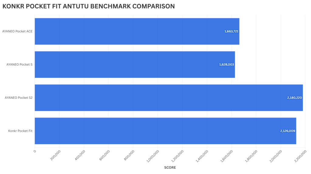 KONKR POCKET FIT USPOREDBA ANTUTU BENCHMARK-A