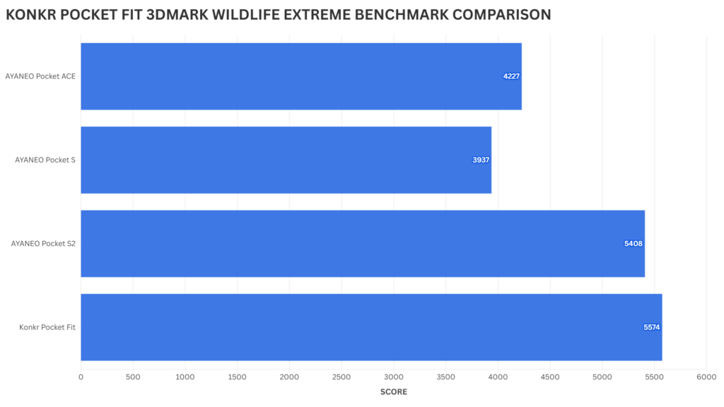 KONKR POCKET FIT USPOREDBA 3DMARK WILDLIFE EXTREME BENCHMARK-A