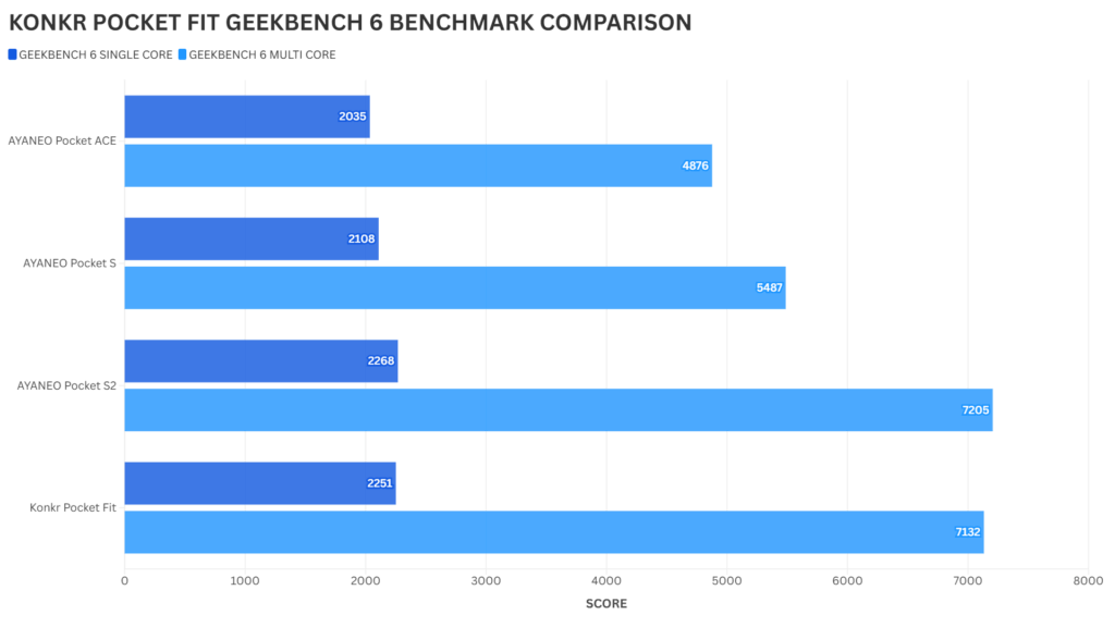 USPOREDBA KONKR POCKET FIT GEEKBENCH 6 BENCHMARK TESTOVA