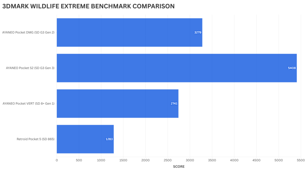3DMARK WILDLIFE EXTREME BENCHMARK COMPARISON