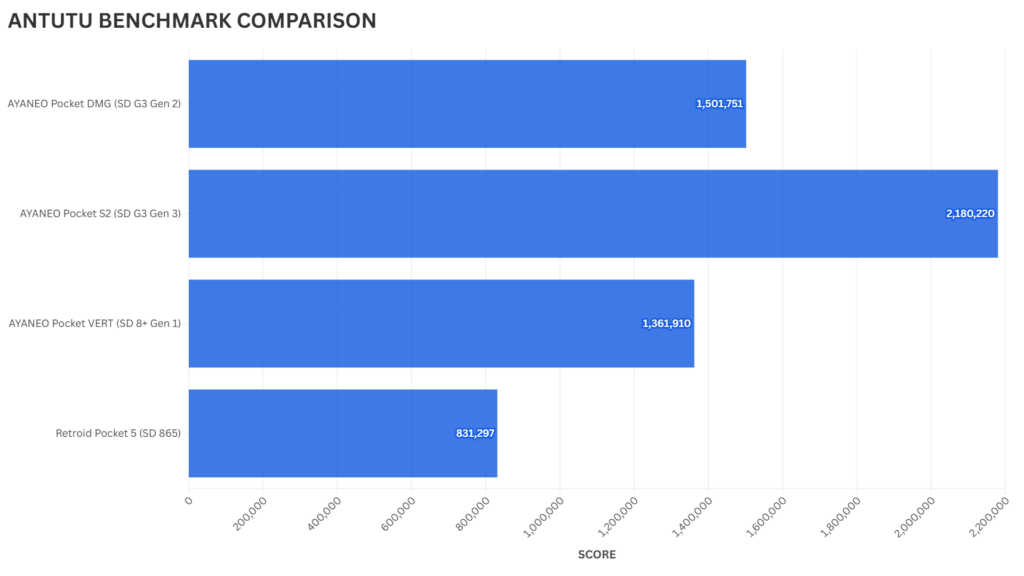 ANTUTU BENCHMARK COMPARISON