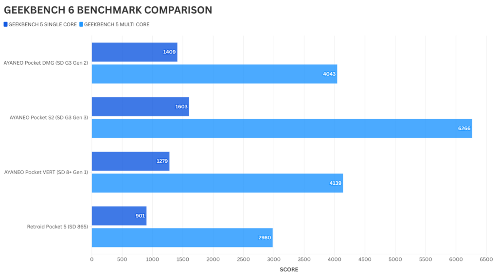 GEEKBENCH 6 BENCHMARK COMPARISON for AYANEO Pocket VERT review