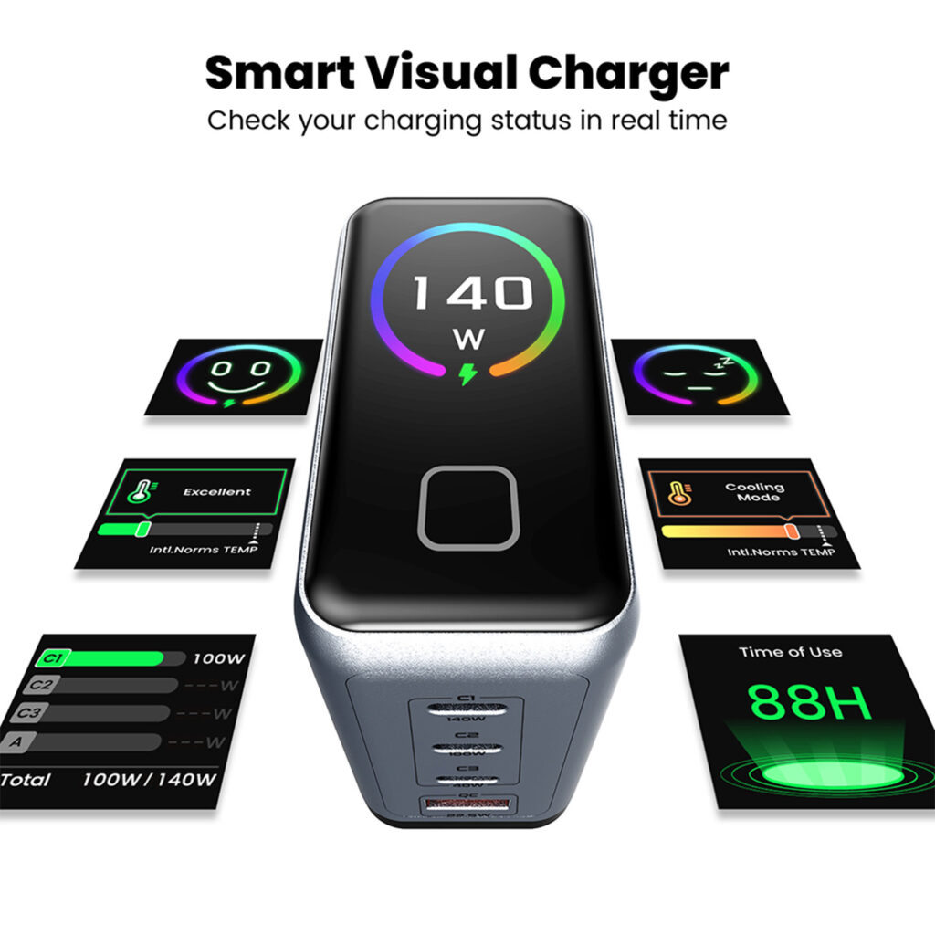 Un'infografica intitolata "Smart Visual Charger" mostra le varie modalità di visualizzazione in tempo reale del caricabatterie DROIX 140W. Illustra le schermate dell'interfaccia per la potenza in uscita per porta, il tempo di utilizzo totale (88H), lo stato di salute termica e le icone di ricarica dinamica.